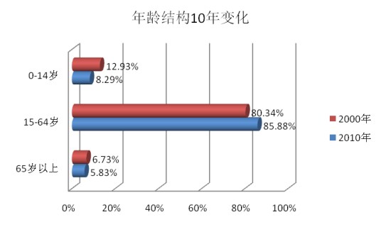人口数据