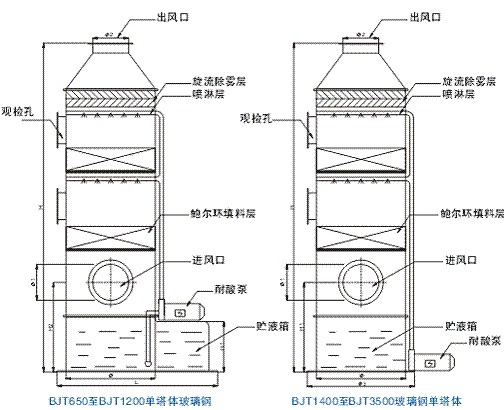 玻璃钢吸收塔