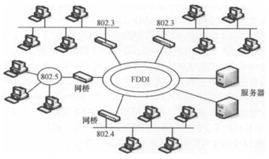 光纤分布式数据接口