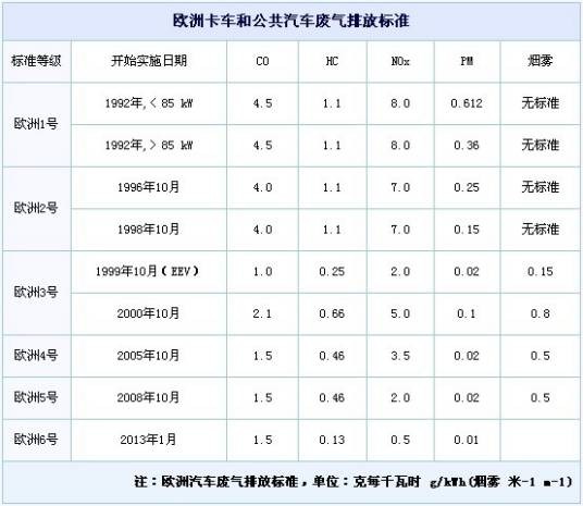 欧Ⅲ标准