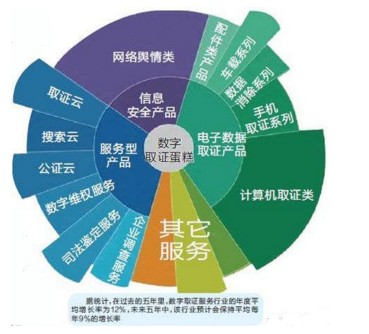 电子取证标准体系