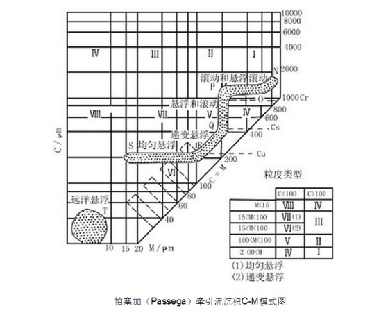 C-M图