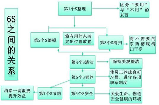 6S目视化管理