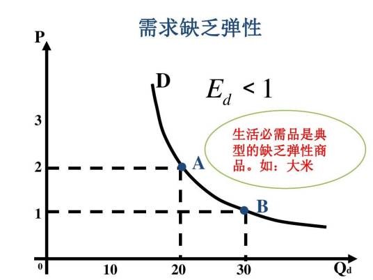 供求弹性