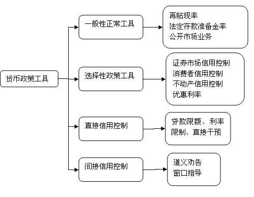 一般性货币政策工具
