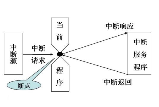 中断（计算机术语）