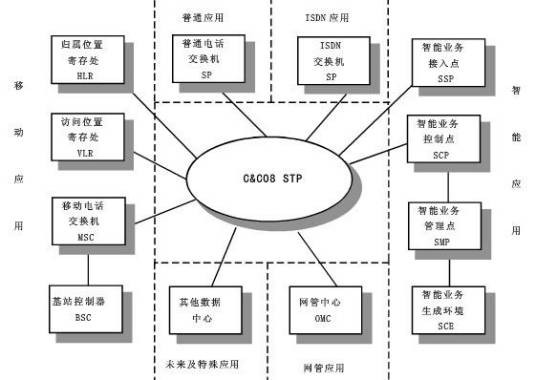 信令转接点