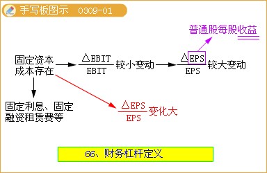 企业的财务杠杆效应