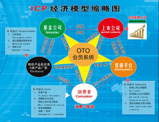 ICP商业模型
