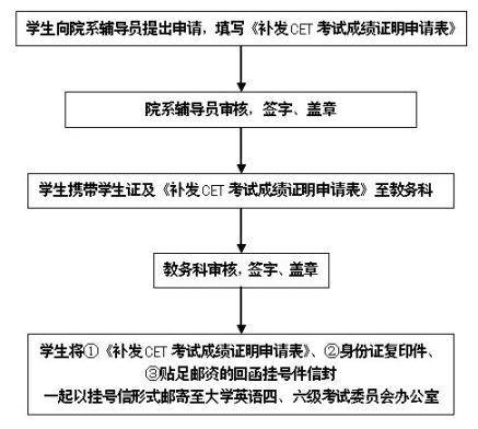 大学英语六级成绩单补办流程