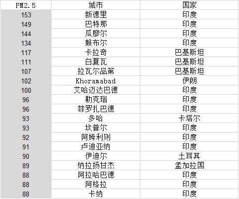 2014年世界空气最差二十大城市排行榜