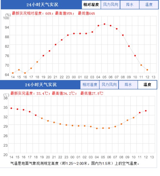 相对湿度（指空气中的水汽含量）