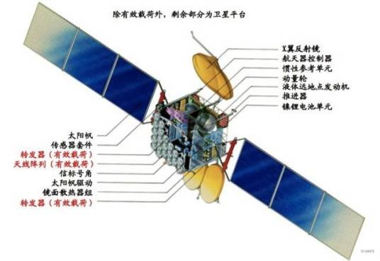 通信卫星有效载荷