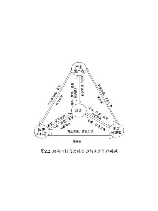 固体废弃物治理