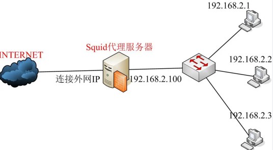 Squid代理服务器