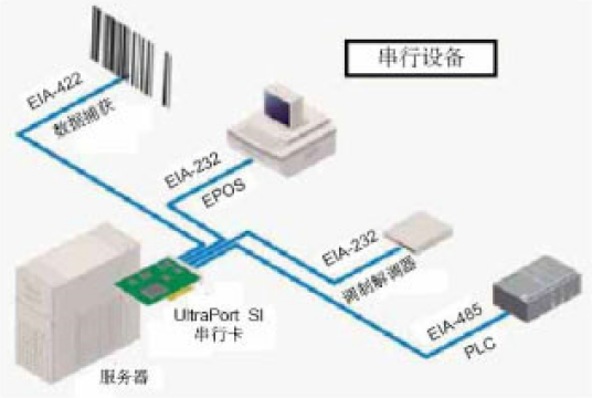 串行线路
