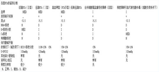 肾小管性酸中毒
