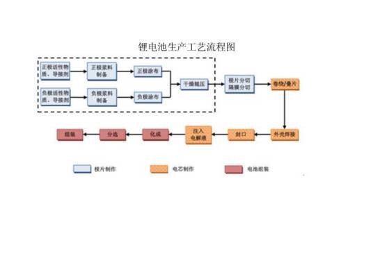 锂电池制造工艺