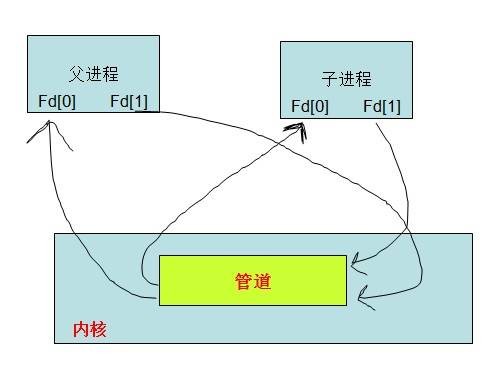 半双工管道