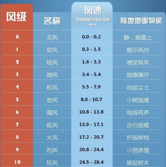 狂风（风力等级为10级的气象现象）
