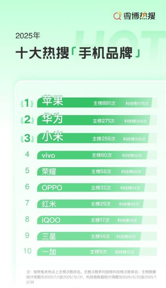 2025年手机行业十大热搜品牌