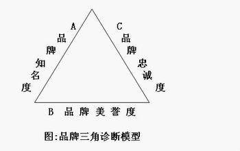 品牌三角诊断模型