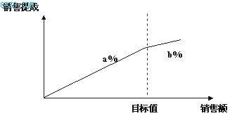 提成