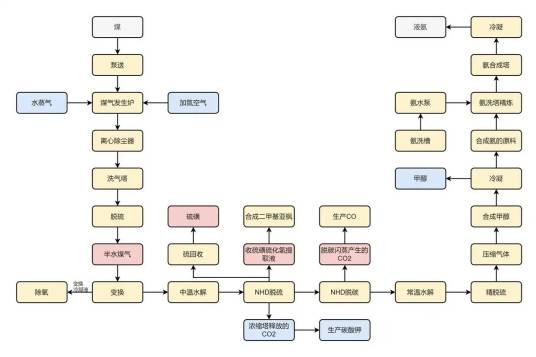 合成氨流程