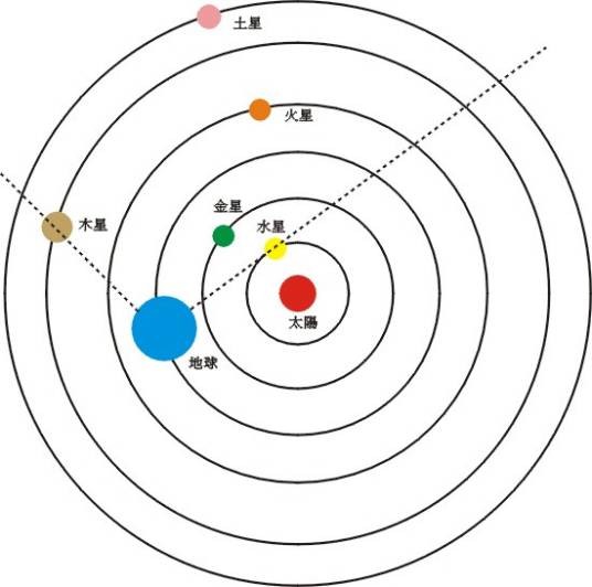 五星汇聚