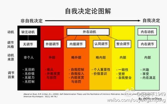 动机理论