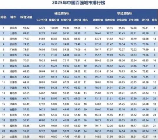 2025年中国百强城市排行榜