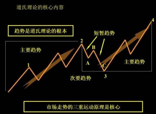 道氏股价波动理论