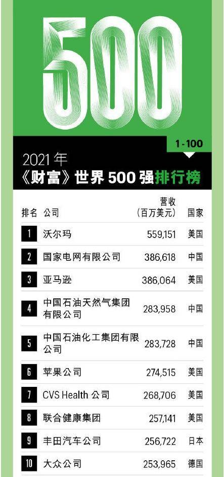 2021年财富世界500强