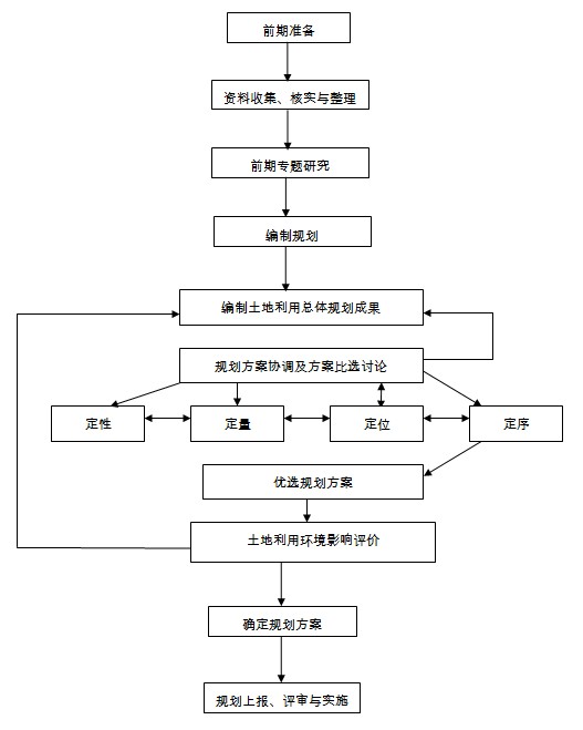 技术路线