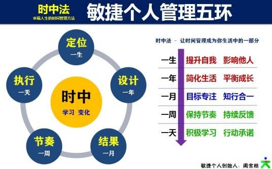 敏捷管理