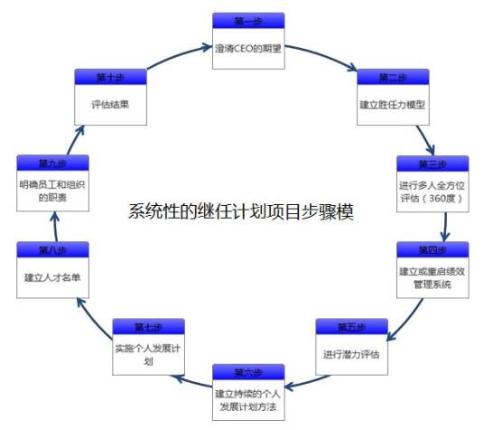 继任计划