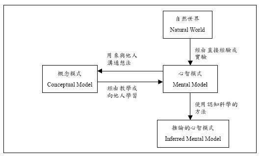 组织共享心智模型