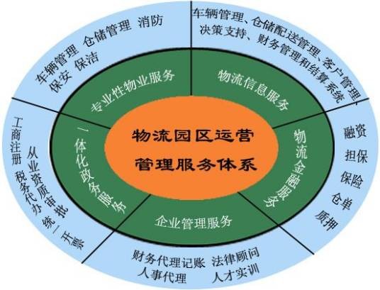 物流保管服务