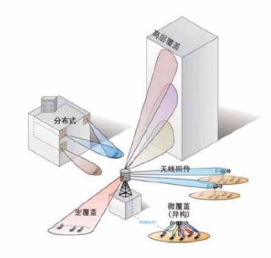 多进多出通信