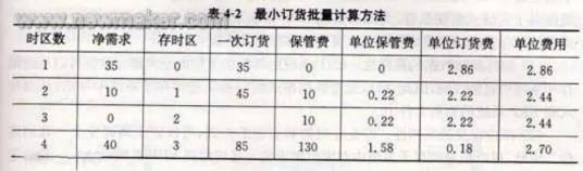 最小总费用法