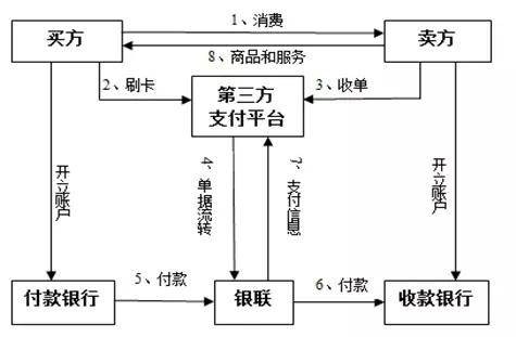 银行卡收单