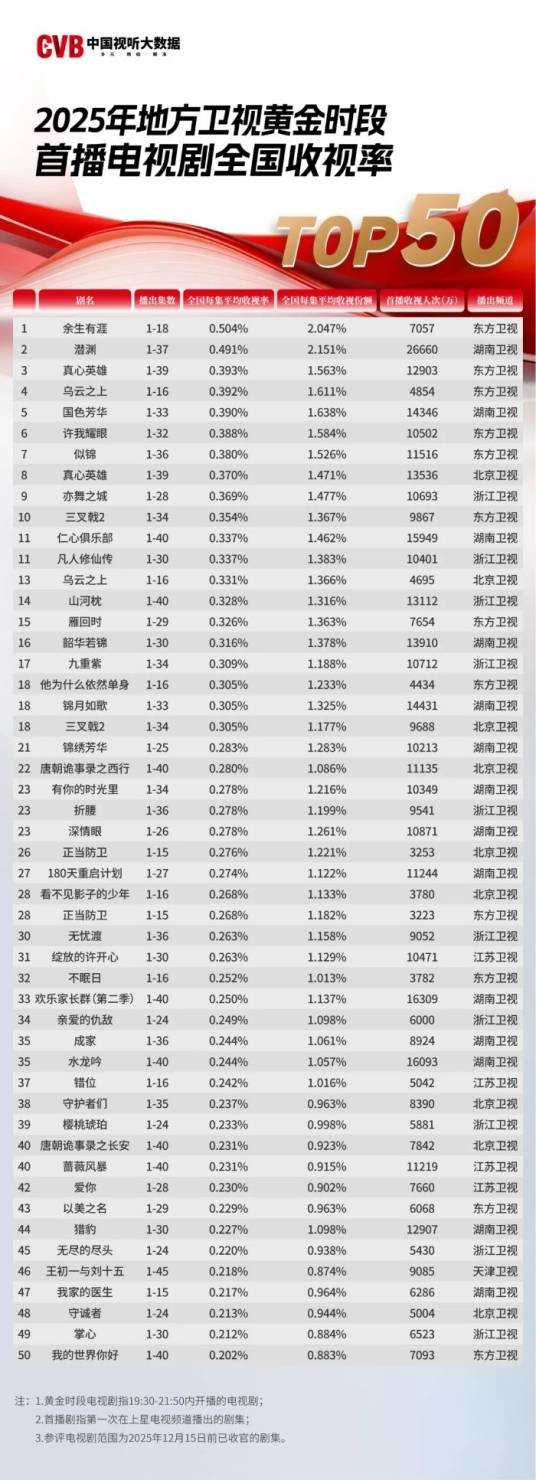 中国视听大数据(CVB)2025年文艺节目收视报告