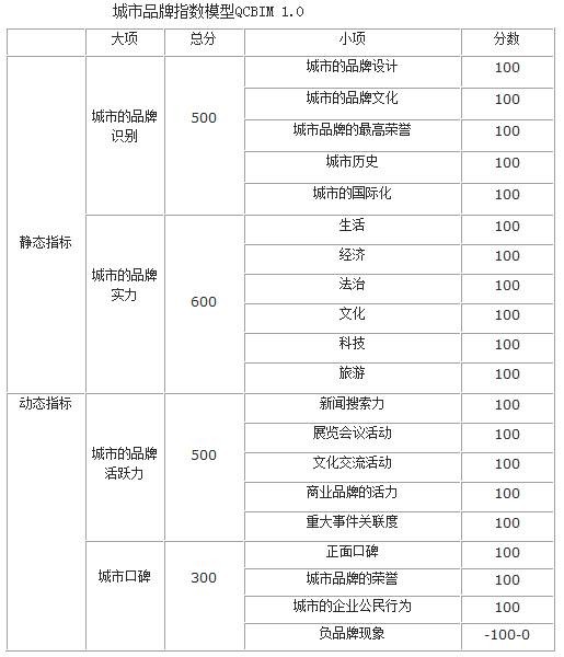 城市品牌指数