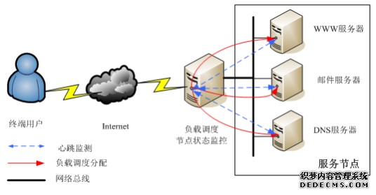 linux开源集群架构