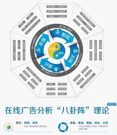 在线广告分析“八卦阵”理论