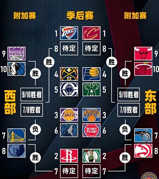历届NBA季后赛走势图