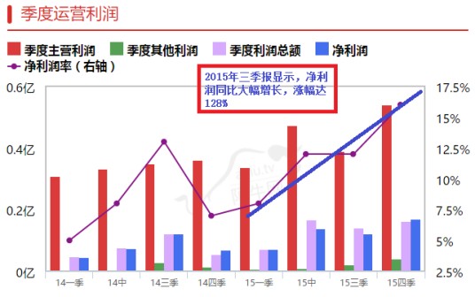 运营利润