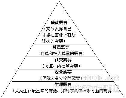 人际关系行为学派