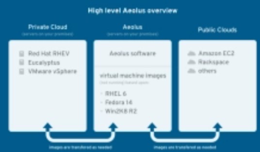 Aeolus（开源多云管理技术）