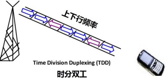 时分双工